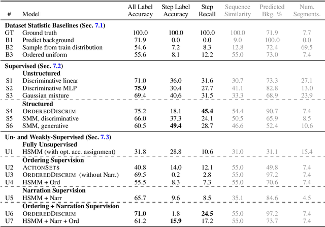 Figure 3 for Learning to Segment Actions from Observation and Narration