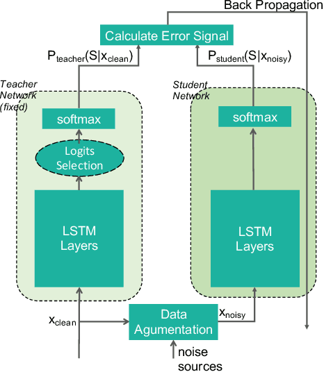 Figure 1 for Improving noise robustness of automatic speech recognition via parallel data and teacher-student learning