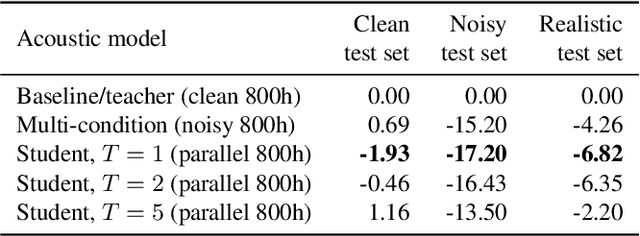 Figure 2 for Improving noise robustness of automatic speech recognition via parallel data and teacher-student learning