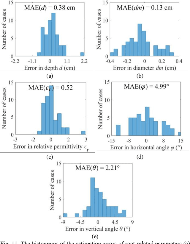 Figure 3 for Estimating Parameters of the Tree Root in Heterogeneous Soil Environments via Mask-Guided Multi-Polarimetric Integration Neural Network