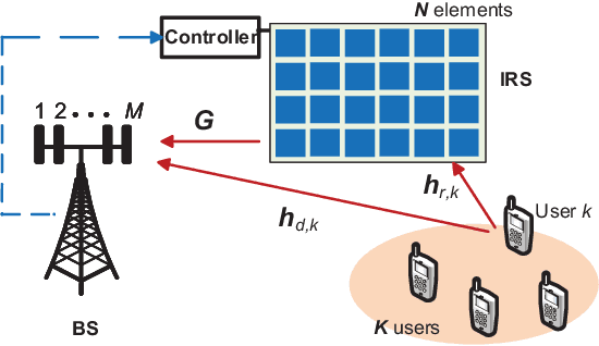 Figure 1 for Cascaded Channel Estimation for Intelligent Reflecting Surface Assisted Multiuser MISO Systems
