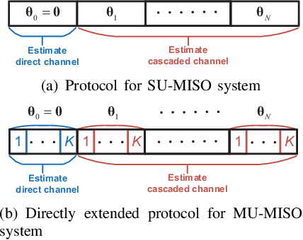 Figure 3 for Cascaded Channel Estimation for Intelligent Reflecting Surface Assisted Multiuser MISO Systems