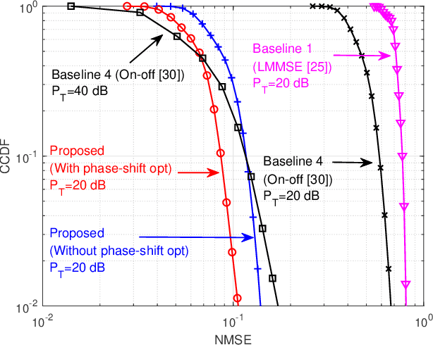 Figure 2 for Cascaded Channel Estimation for Intelligent Reflecting Surface Assisted Multiuser MISO Systems