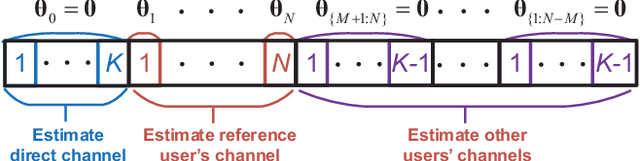 Figure 4 for Cascaded Channel Estimation for Intelligent Reflecting Surface Assisted Multiuser MISO Systems