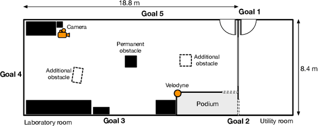 Figure 2 for THÖR: Human-Robot Indoor Navigation Experiment and Accurate Motion Trajectories Dataset