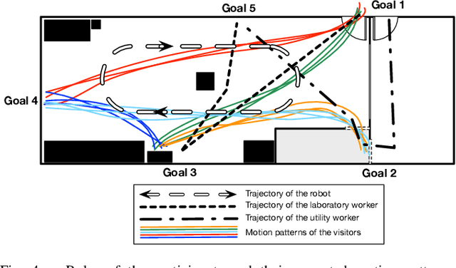 Figure 4 for THÖR: Human-Robot Indoor Navigation Experiment and Accurate Motion Trajectories Dataset