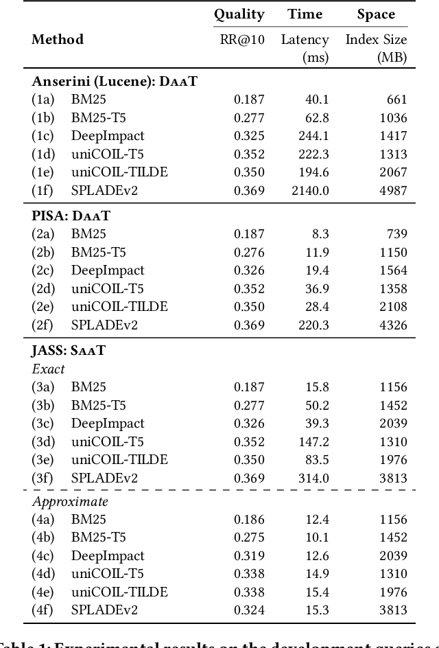 Figure 1 for Wacky Weights in Learned Sparse Representations and the Revenge of Score-at-a-Time Query Evaluation