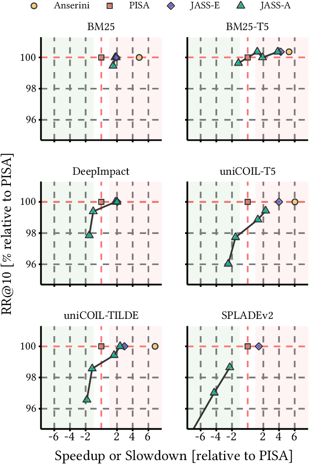 Figure 2 for Wacky Weights in Learned Sparse Representations and the Revenge of Score-at-a-Time Query Evaluation