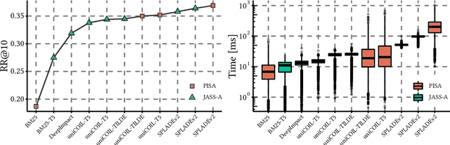 Figure 4 for Wacky Weights in Learned Sparse Representations and the Revenge of Score-at-a-Time Query Evaluation