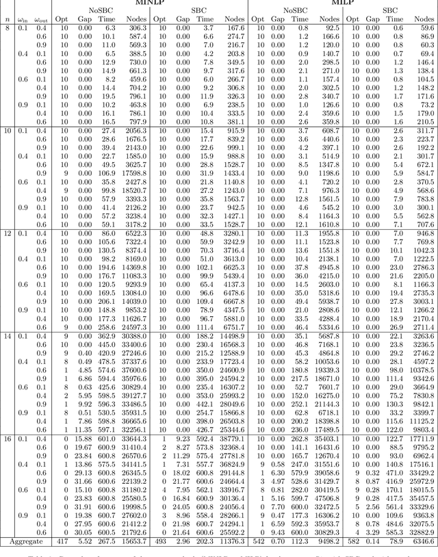 Figure 3 for Community Detection in the Stochastic Block Model by Mixed Integer Programming