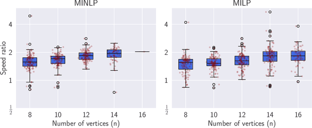 Figure 2 for Community Detection in the Stochastic Block Model by Mixed Integer Programming