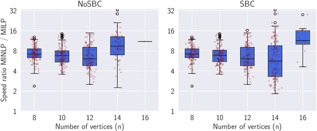 Figure 4 for Community Detection in the Stochastic Block Model by Mixed Integer Programming