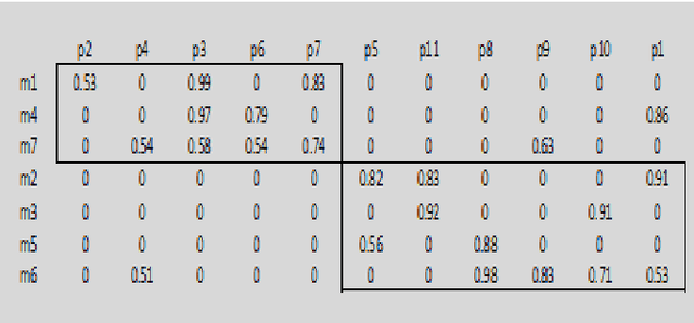 Figure 3 for Hybrid Fuzzy-ART based K-Means Clustering Methodology to Cellular Manufacturing Using Operational Time