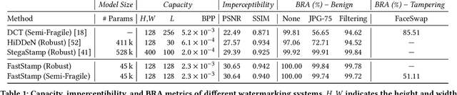 Figure 2 for FastStamp: Accelerating Neural Steganography and Digital Watermarking of Images on FPGAs