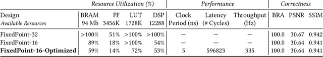 Figure 4 for FastStamp: Accelerating Neural Steganography and Digital Watermarking of Images on FPGAs