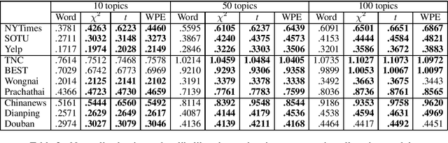 Figure 4 for More Than Words: Collocation Tokenization for Latent Dirichlet Allocation Models