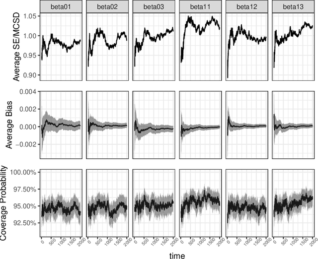 Figure 1 for Statistical Inference for Online Decision-Making: In a Contextual Bandit Setting