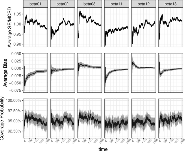 Figure 2 for Statistical Inference for Online Decision-Making: In a Contextual Bandit Setting