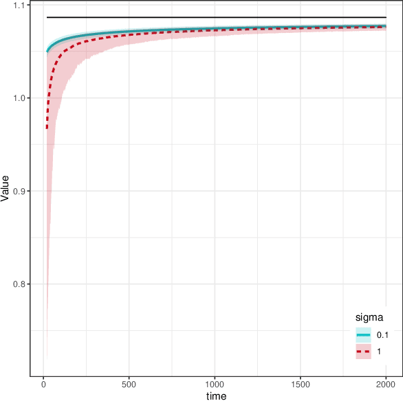 Figure 3 for Statistical Inference for Online Decision-Making: In a Contextual Bandit Setting