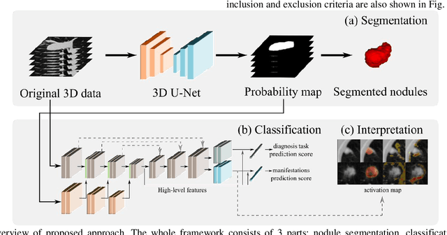 Figure 3 for Towards Reliable and Explainable AI Model for Solid Pulmonary Nodule Diagnosis