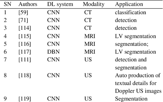Figure 2 for An overview of deep learning in medical imaging