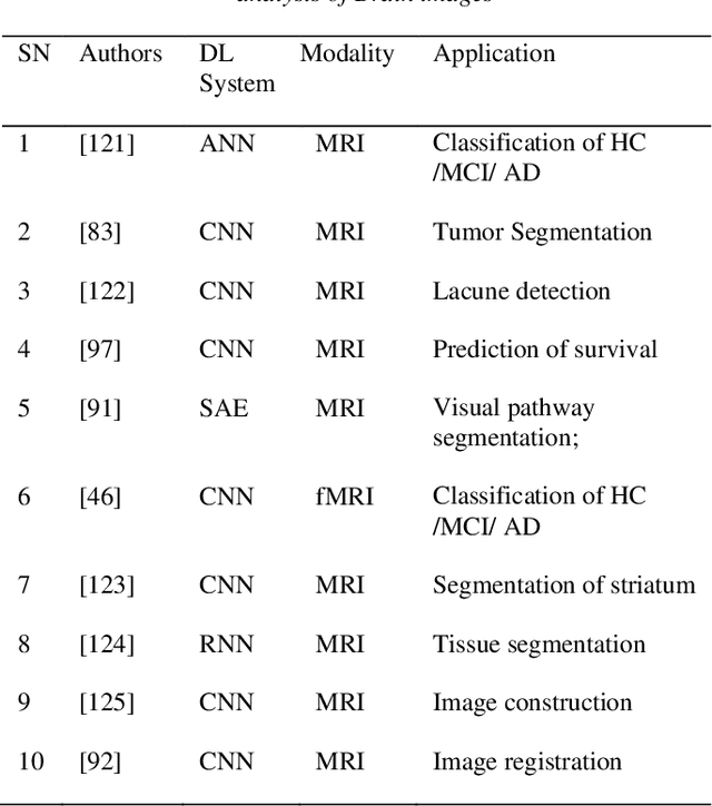 Figure 4 for An overview of deep learning in medical imaging