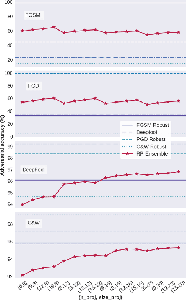 Figure 2 for Random Projections for Improved Adversarial Robustness