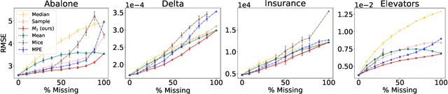 Figure 3 for On Tractable Computation of Expected Predictions