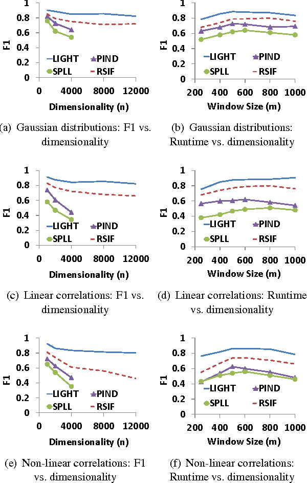 Figure 2 for Linear-time Detection of Non-linear Changes in Massively High Dimensional Time Series