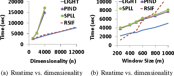 Figure 3 for Linear-time Detection of Non-linear Changes in Massively High Dimensional Time Series