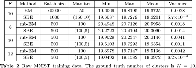 Figure 4 for Stochastic Backward Euler: An Implicit Gradient Descent Algorithm for $k$-means Clustering