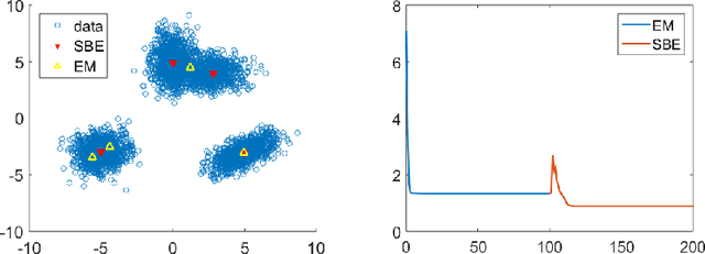 Figure 1 for Stochastic Backward Euler: An Implicit Gradient Descent Algorithm for $k$-means Clustering