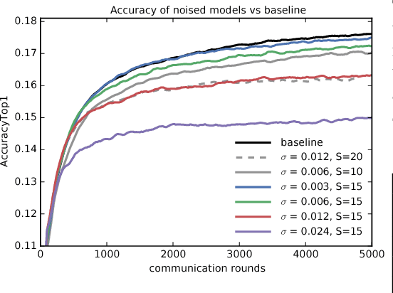 Figure 2 for Learning Differentially Private Recurrent Language Models