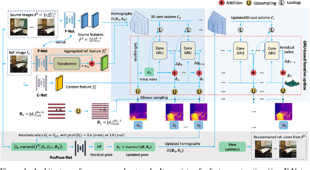 Figure 1 for RIAV-MVS: Recurrent-Indexing an Asymmetric Volume for Multi-View Stereo