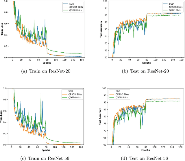 Figure 1 for Quantized Epoch-SGD for Communication-Efficient Distributed Learning