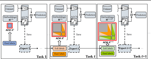 Figure 3 for Class-Incremental Lifelong Learning in Multi-Label Classification
