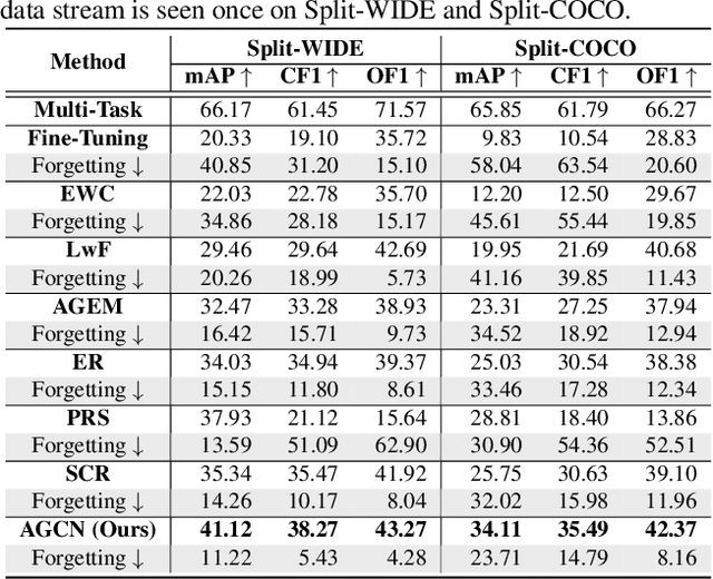 Figure 2 for Class-Incremental Lifelong Learning in Multi-Label Classification
