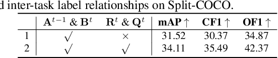 Figure 4 for Class-Incremental Lifelong Learning in Multi-Label Classification