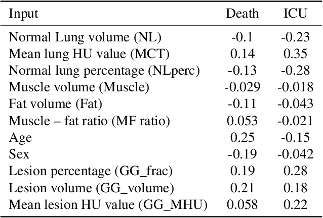 Figure 4 for Using Deep Learning-based Features Extracted from CT scans to Predict Outcomes in COVID-19 Patients