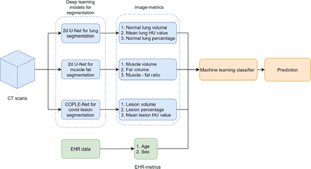 Figure 1 for Using Deep Learning-based Features Extracted from CT scans to Predict Outcomes in COVID-19 Patients