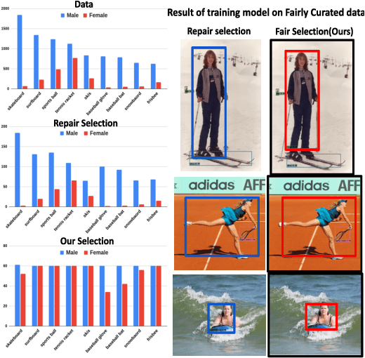 Figure 1 for Does Data Repair Lead to Fair Models? Curating Contextually Fair Data To Reduce Model Bias