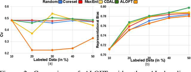 Figure 4 for Does Data Repair Lead to Fair Models? Curating Contextually Fair Data To Reduce Model Bias