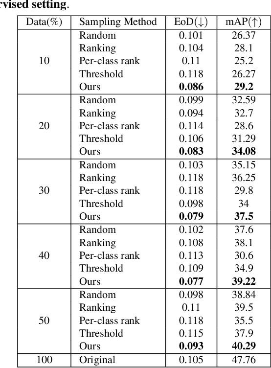 Figure 3 for Does Data Repair Lead to Fair Models? Curating Contextually Fair Data To Reduce Model Bias