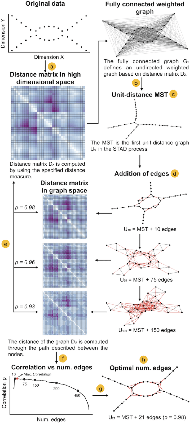 Figure 2 for Improving the Projection of Global Structures in Data through Spanning Trees