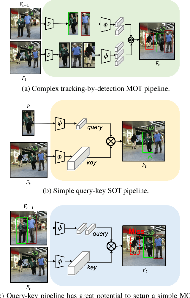 Figure 1 for TransTrack: Multiple-Object Tracking with Transformer