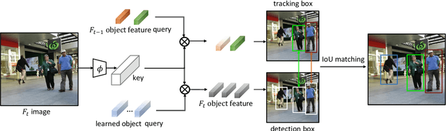 Figure 3 for TransTrack: Multiple-Object Tracking with Transformer