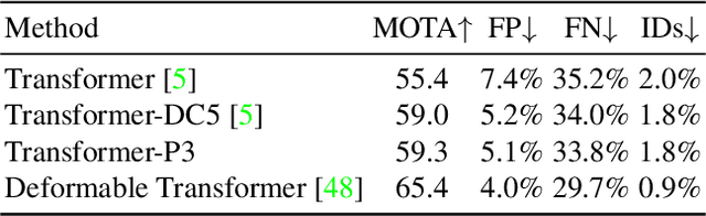 Figure 4 for TransTrack: Multiple-Object Tracking with Transformer