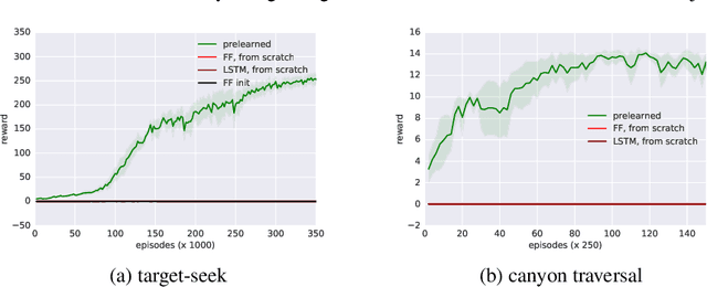 Figure 4 for Learning and Transfer of Modulated Locomotor Controllers