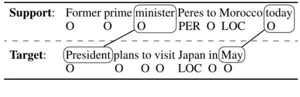 Figure 1 for Simple and Effective Few-Shot Named Entity Recognition with Structured Nearest Neighbor Learning