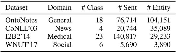 Figure 2 for Simple and Effective Few-Shot Named Entity Recognition with Structured Nearest Neighbor Learning